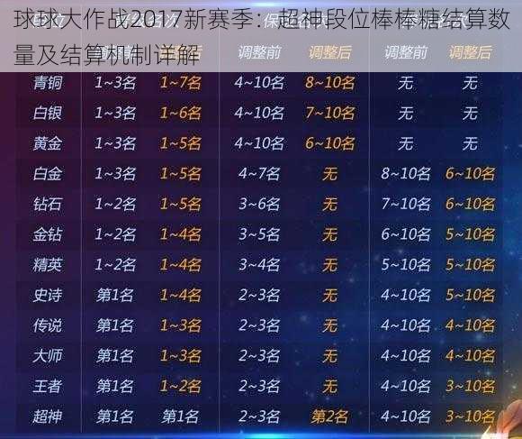 球球大作战2017新赛季:超神段位棒棒糖结算数量及结算机制详解