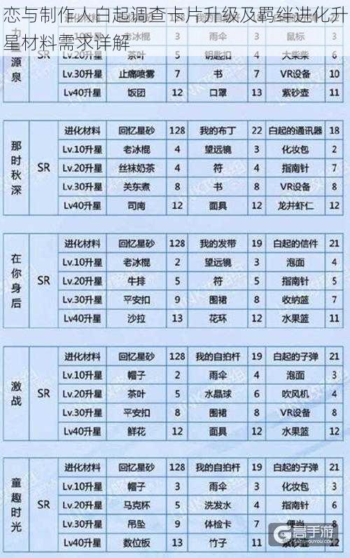 恋与制作人白起调查卡片升级及羁绊进化升星材料需求详解