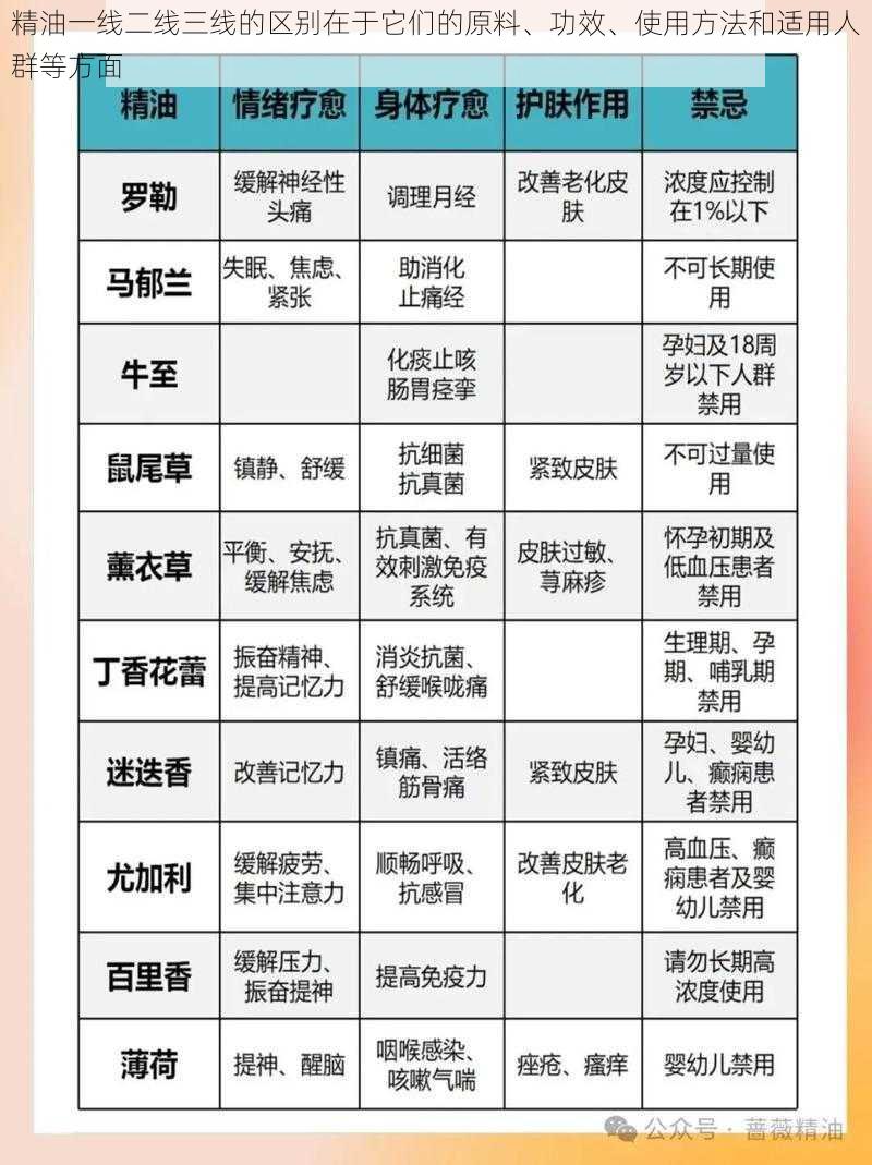 精油一线二线三线的区别在于它们的原料、功效、使用方法和适用人群等方面
