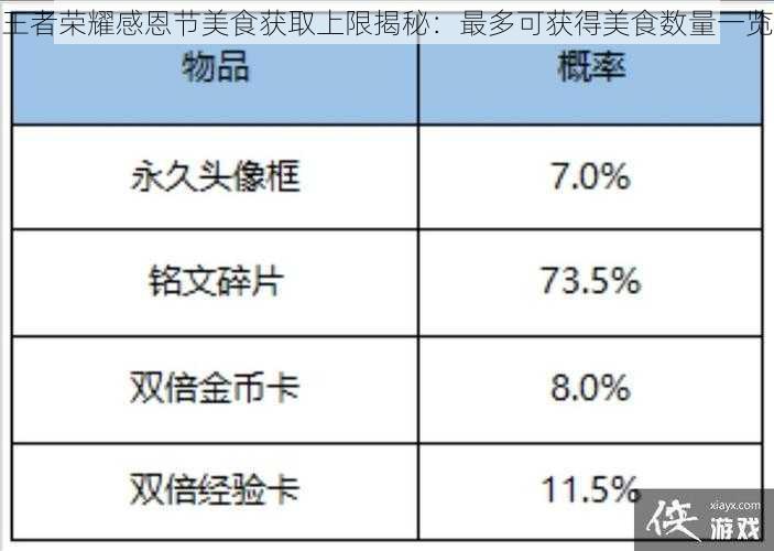 王者荣耀感恩节美食获取上限揭秘:最多可获得美食数量一览