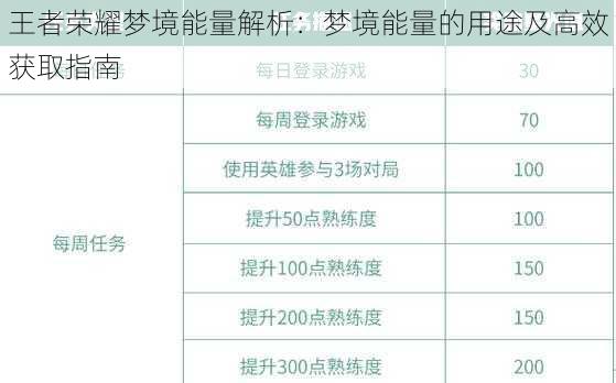 王者荣耀梦境能量解析:梦境能量的用途及高效获取指南