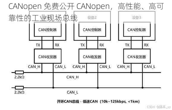 CANopen 免费公开 CANopen,高性能、高可靠性的工业现场总线