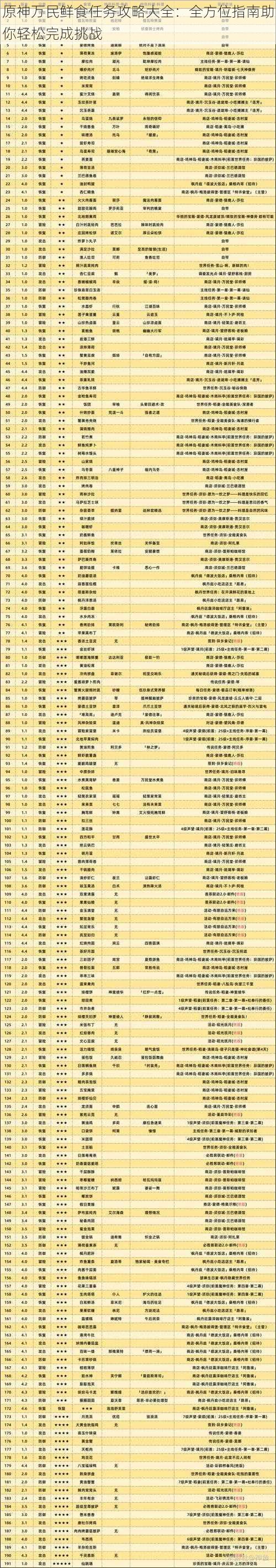 原神万民鲜食任务攻略大全:全方位指南助你轻松完成挑战