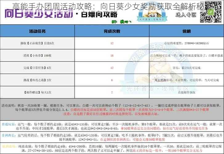 高能手办团周活动攻略:向日葵少女奖励获取全解析秘籍