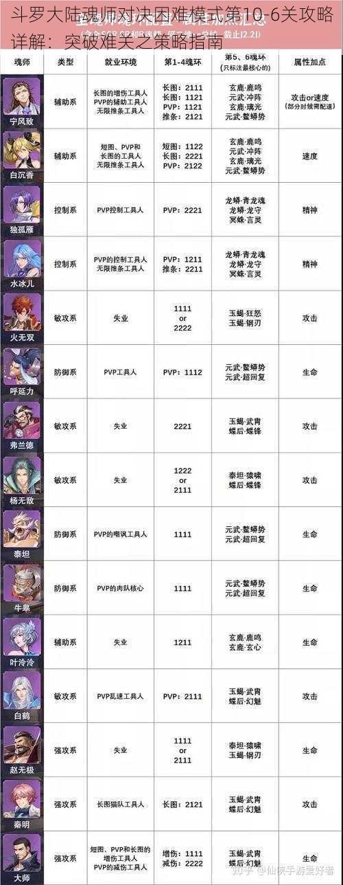 斗罗大陆魂师对决困难模式第10-6关攻略详解:突破难关之策略指南