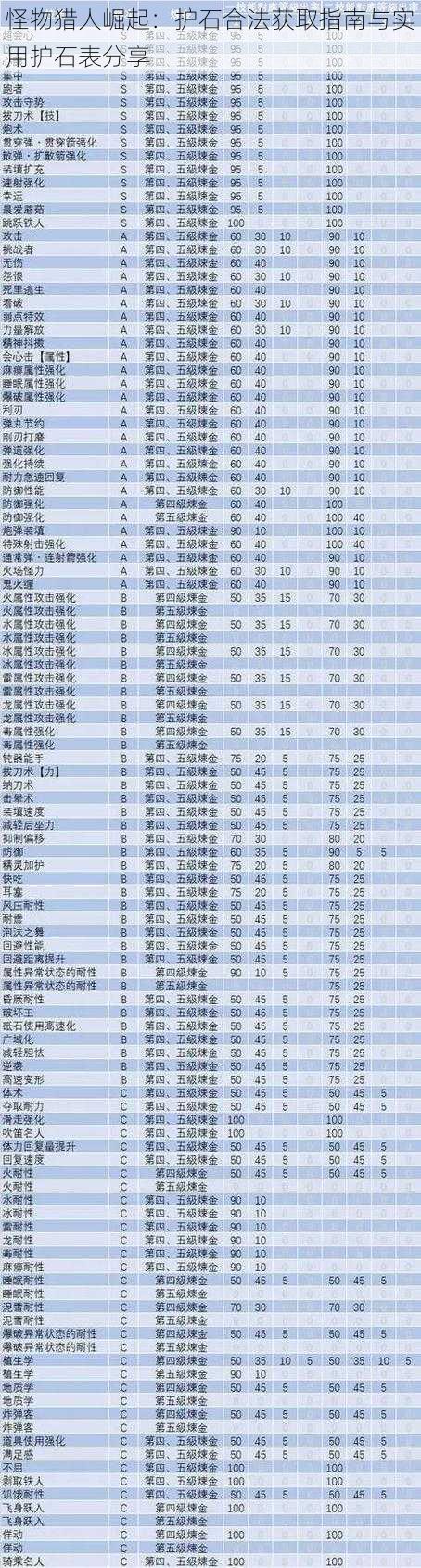 怪物猎人崛起:护石合法获取指南与实用护石表分享