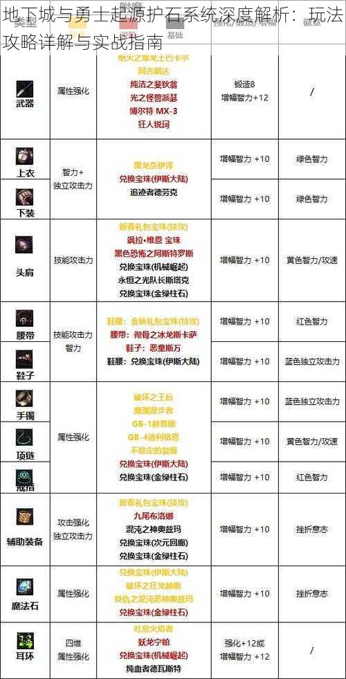 地下城与勇士起源护石系统深度解析:玩法攻略详解与实战指南