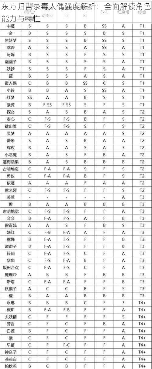 东方归言录毒人偶强度解析:全面解读角色能力与特性