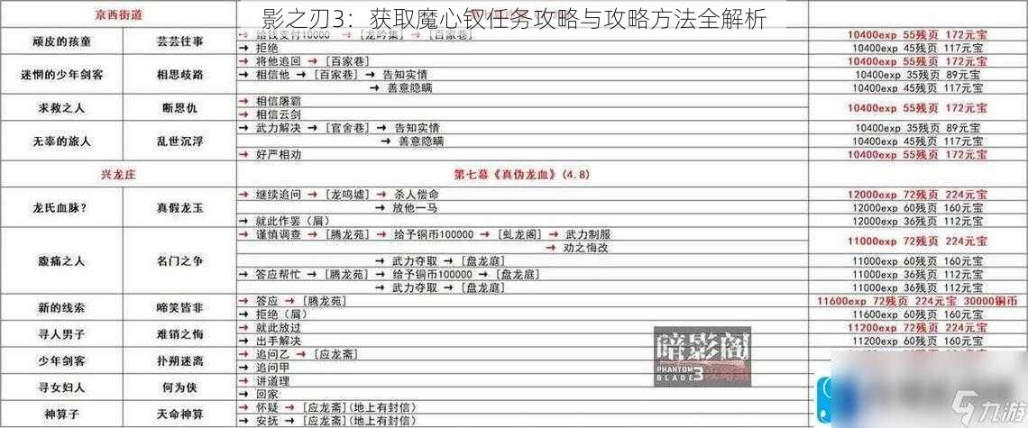 影之刃3:获取魔心钗任务攻略与攻略方法全解析