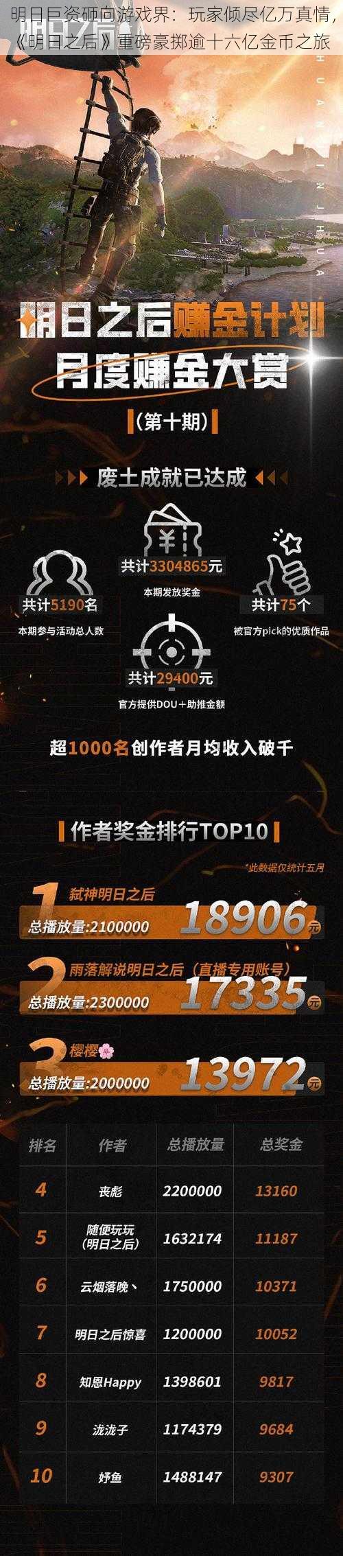 明日巨资砸向游戏界:玩家倾尽亿万真情,《明日之后》重磅豪掷逾十六亿金币之旅
