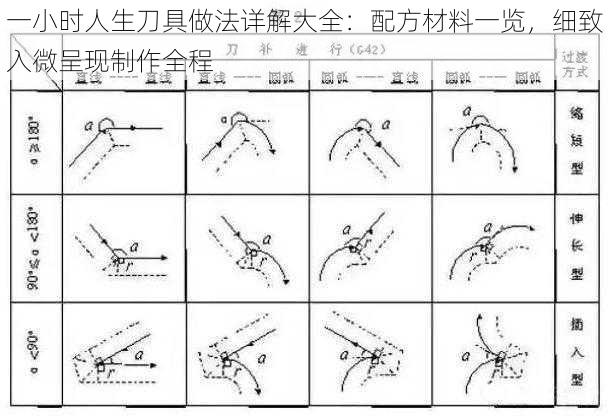 一小时人生刀具做法详解大全:配方材料一览,细致入微呈现制作全程