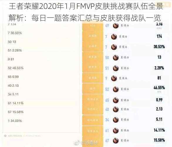 王者荣耀2020年1月FMVP皮肤挑战赛队伍全景解析:每日一题答案汇总与皮肤获得战队一览