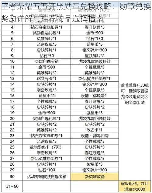 王者荣耀五五开黑勋章兑换攻略:勋章兑换奖励详解与推荐物品选择指南