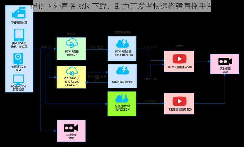 提供国外直播 sdk 下载,助力开发者快速搭建直播平台