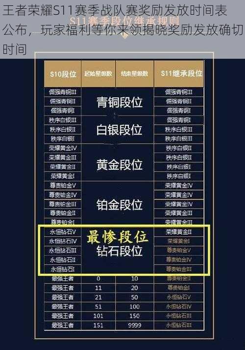 王者荣耀S11赛季战队赛奖励发放时间表公布,玩家福利等你来领揭晓奖励发放确切时间