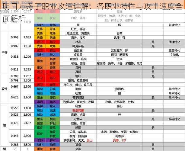明日方舟子职业攻速详解:各职业特性与攻击速度全面解析