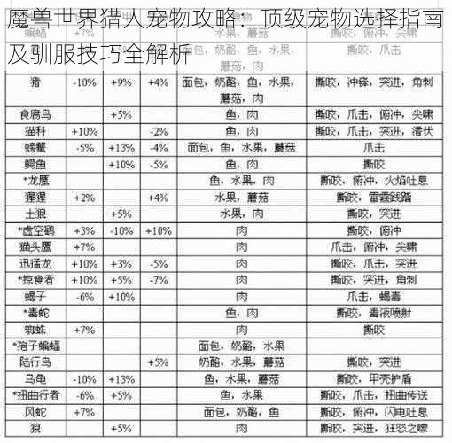 魔兽世界猎人宠物攻略:顶级宠物选择指南及驯服技巧全解析