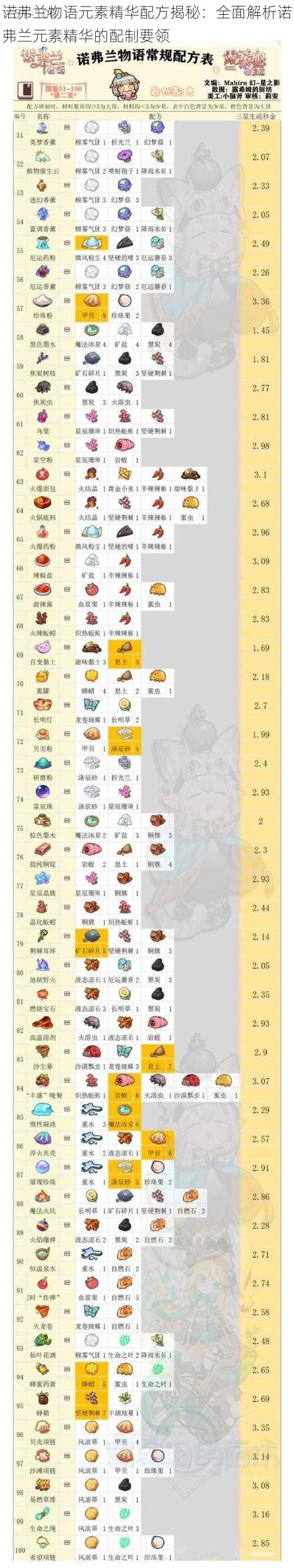 诺弗兰物语元素精华配方揭秘:全面解析诺弗兰元素精华的配制要领