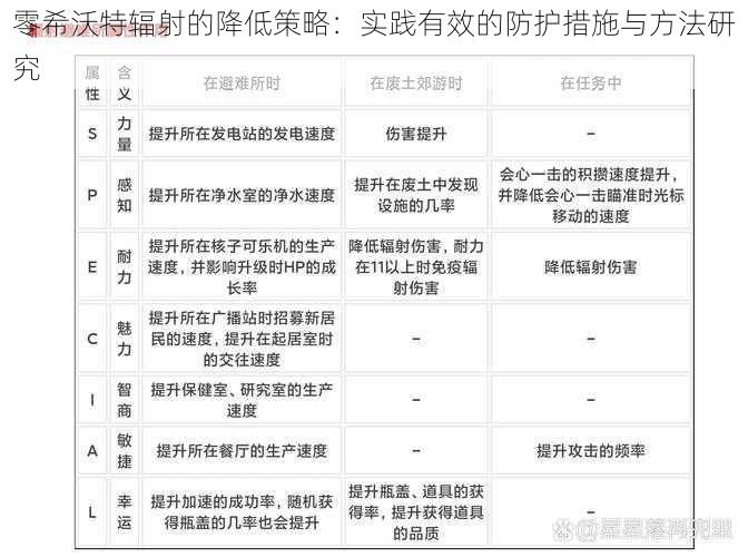 零希沃特辐射的降低策略:实践有效的防护措施与方法研究