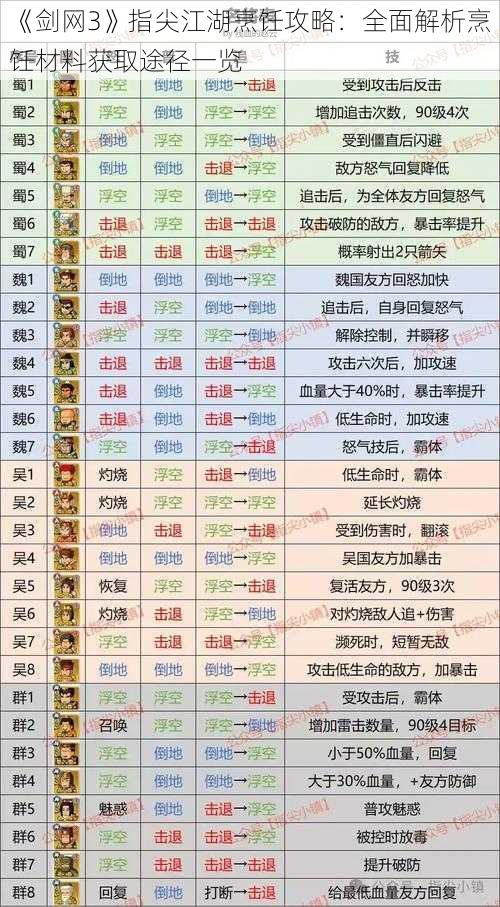 《剑网3》指尖江湖烹饪攻略:全面解析烹饪材料获取途径一览
