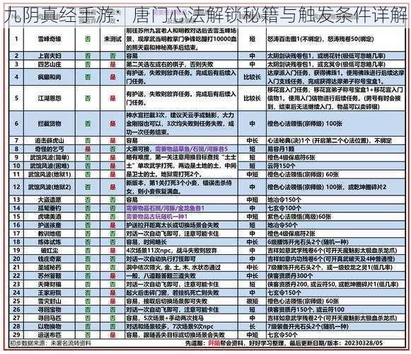 九阴真经手游:唐门心法解锁秘籍与触发条件详解