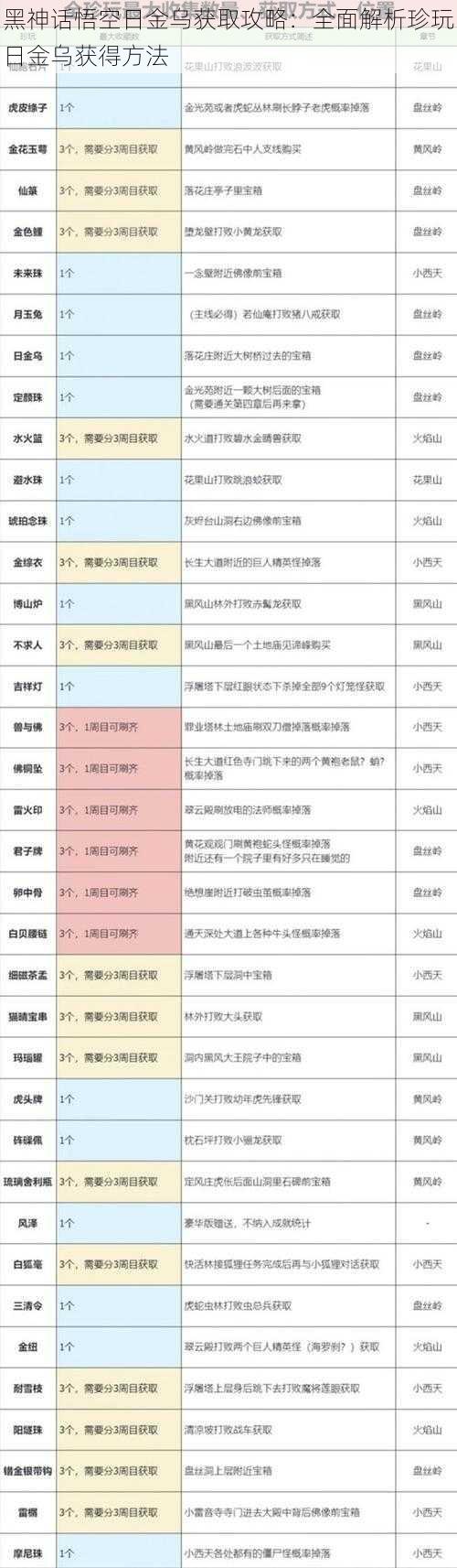 黑神话悟空日金乌获取攻略:全面解析珍玩日金乌获得方法