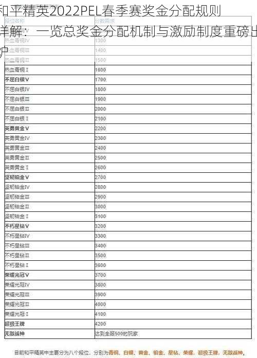 和平精英2022PEL春季赛奖金分配规则详解:一览总奖金分配机制与激励制度重磅出炉