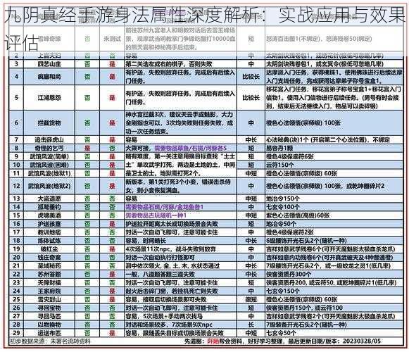 九阴真经手游身法属性深度解析:实战应用与效果评估