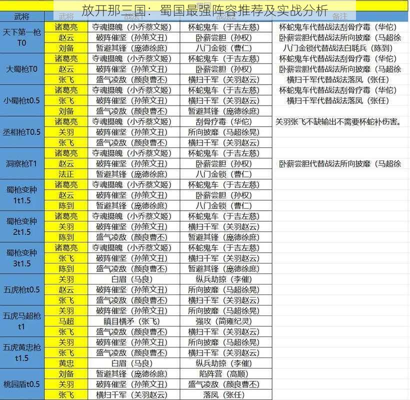 放开那三国:蜀国最强阵容推荐及实战分析