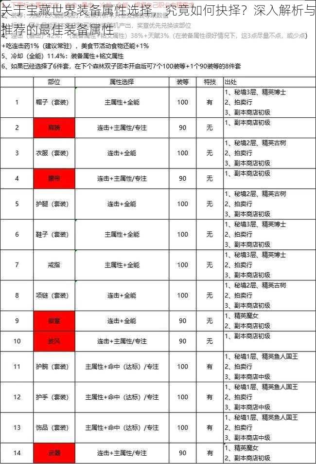 关于宝藏世界装备属性选择,究竟如何抉择?深入解析与推荐的最佳装备属性