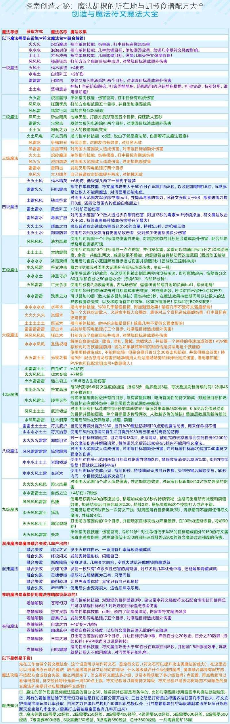 探索创造之秘:魔法胡椒的所在地与胡椒食谱配方大全