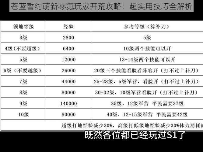 苍蓝誓约萌新零氪玩家开荒攻略:超实用技巧全解析