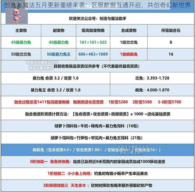 创造与魔法五月更新重磅来袭:区服数据互通开启,共创奇幻新世界