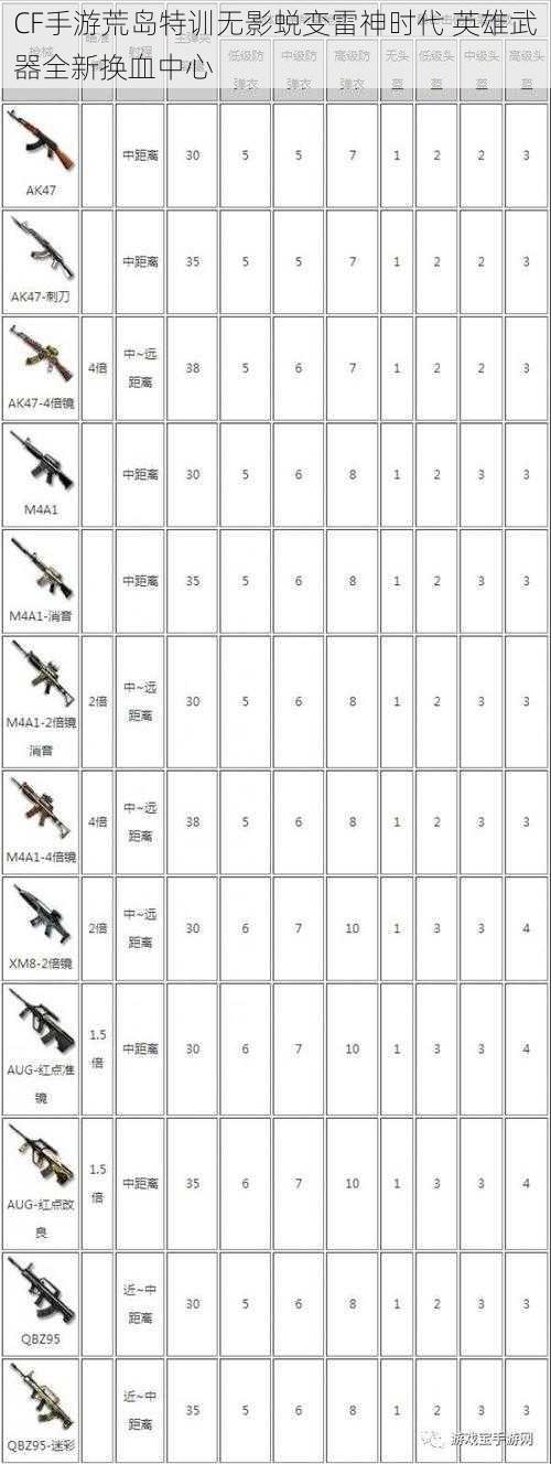 CF手游荒岛特训无影蜕变雷神时代 英雄武器全新换血中心