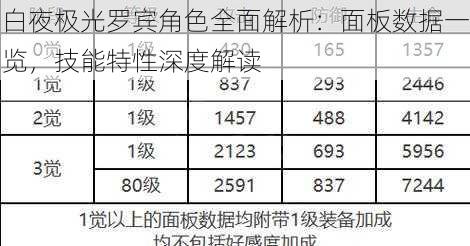 白夜极光罗宾角色全面解析:面板数据一览,技能特性深度解读