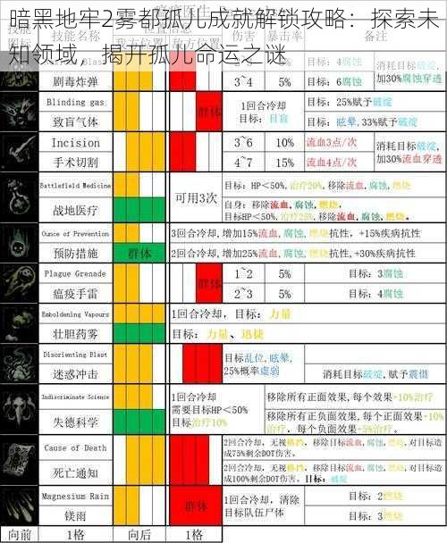 暗黑地牢2雾都孤儿成就解锁攻略:探索未知领域,揭开孤儿命运之谜