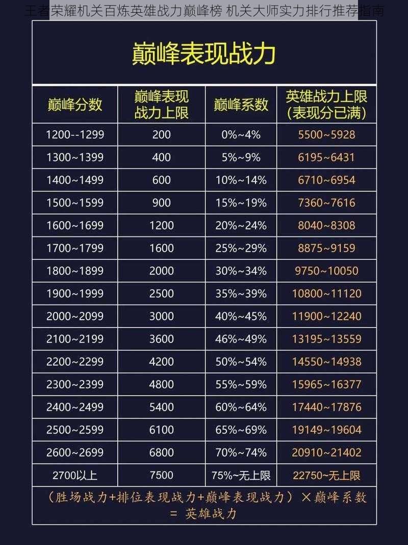王者荣耀机关百炼英雄战力巅峰榜 机关大师实力排行推荐指南