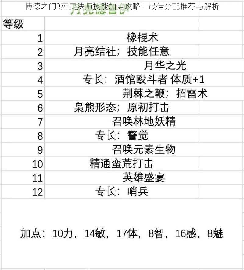 博德之门3死灵法师技能加点攻略:最佳分配推荐与解析