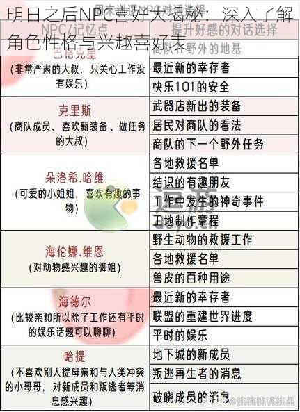 明日之后NPC喜好大揭秘:深入了解角色性格与兴趣喜好表