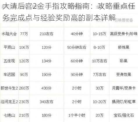 大清后宫2金手指攻略指南:攻略重点任务完成点与经验奖励高的副本详解