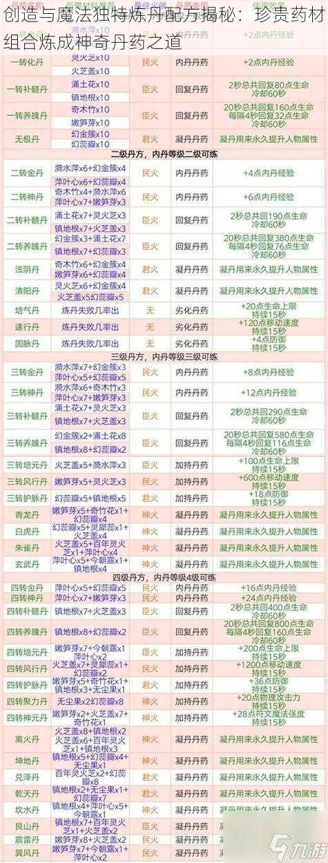 创造与魔法独特炼丹配方揭秘:珍贵药材组合炼成神奇丹药之道