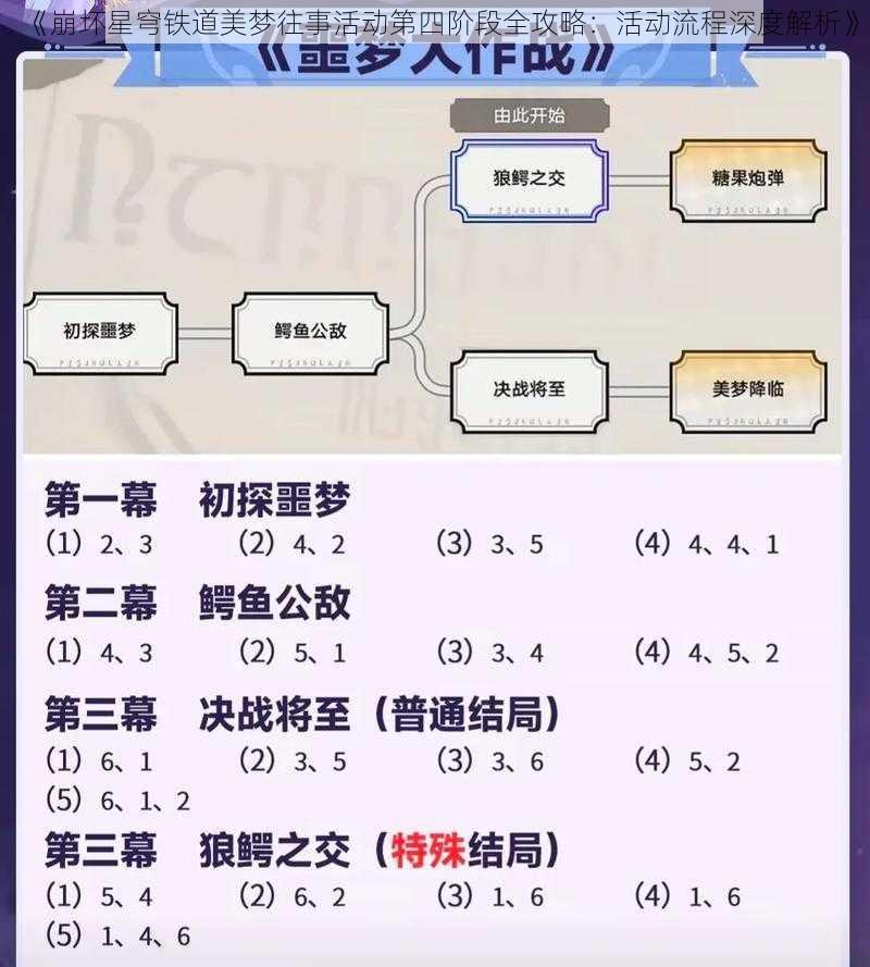 《崩坏星穹铁道美梦往事活动第四阶段全攻略:活动流程深度解析》