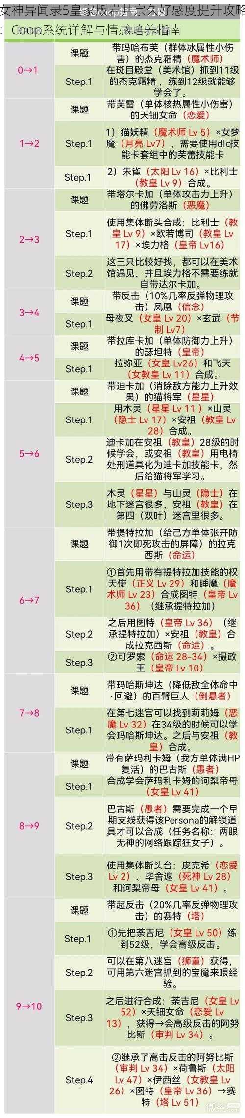 女神异闻录5皇家版岩井宗久好感度提升攻略:Coop系统详解与情感培养指南