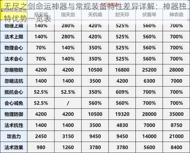 无尽之剑命运神器与常规装备特性差异详解:神器独特优势一览表