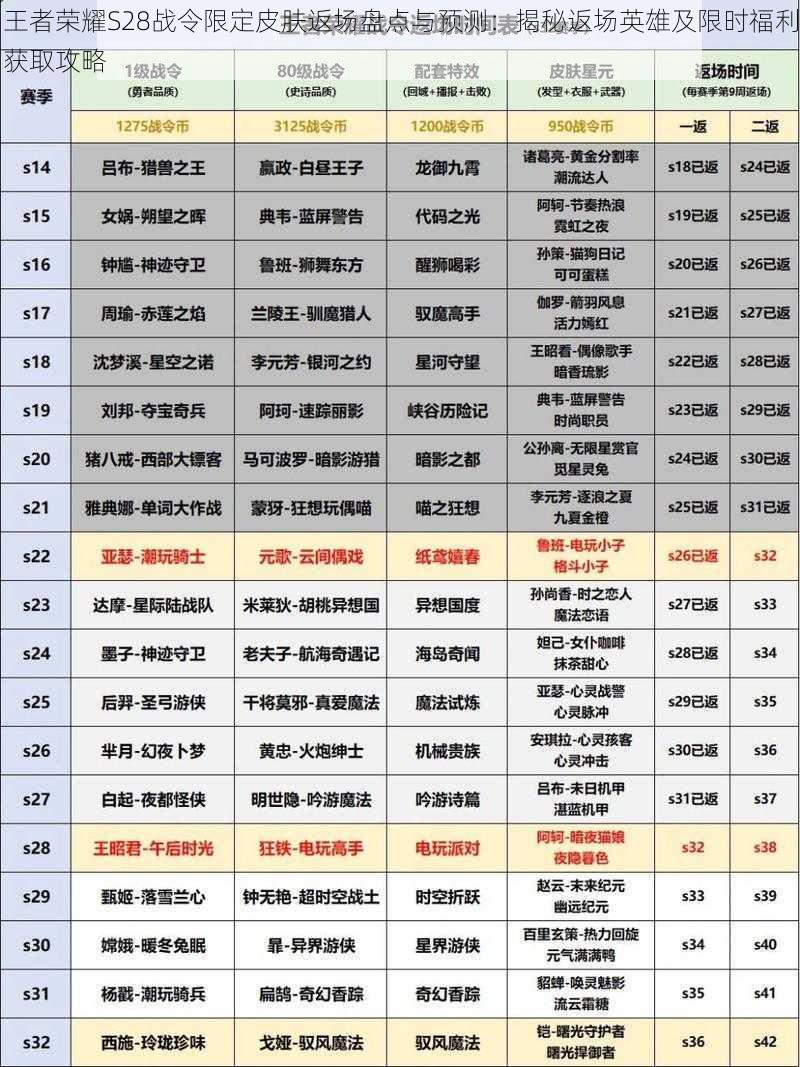 王者荣耀S28战令限定皮肤返场盘点与预测:揭秘返场英雄及限时福利获取攻略