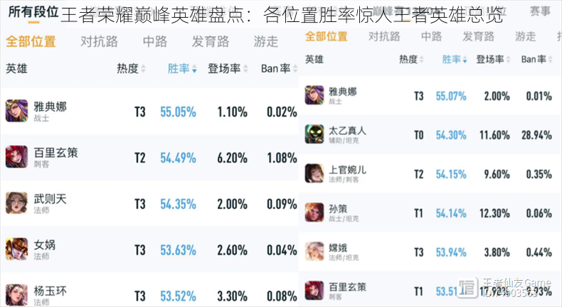 王者荣耀巅峰英雄盘点:各位置胜率惊人王者英雄总览