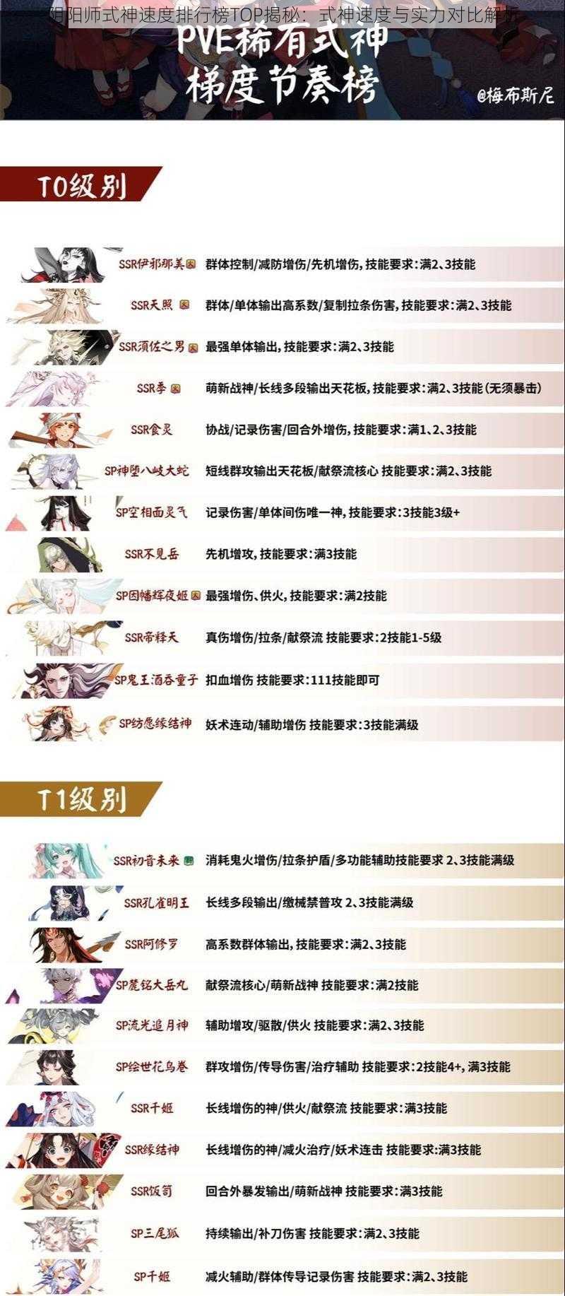 阴阳师式神速度排行榜TOP揭秘:式神速度与实力对比解析