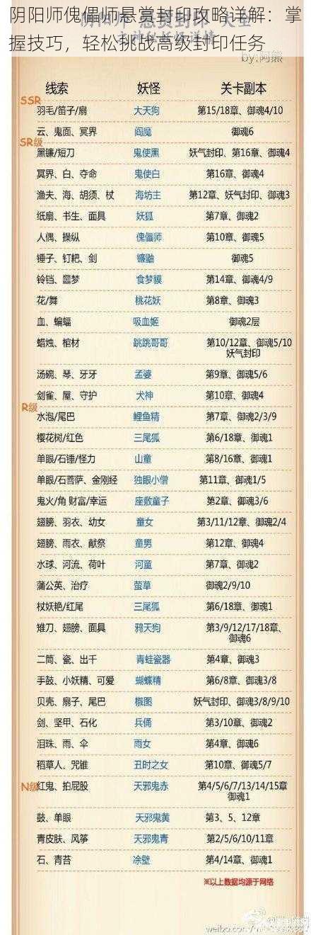 阴阳师傀儡师悬赏封印攻略详解:掌握技巧,轻松挑战高级封印任务