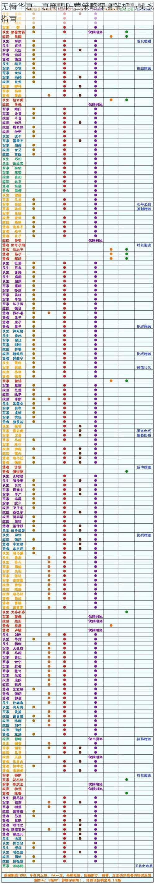 无悔华夏:夏商周阵营策略深度解析与实战指南
