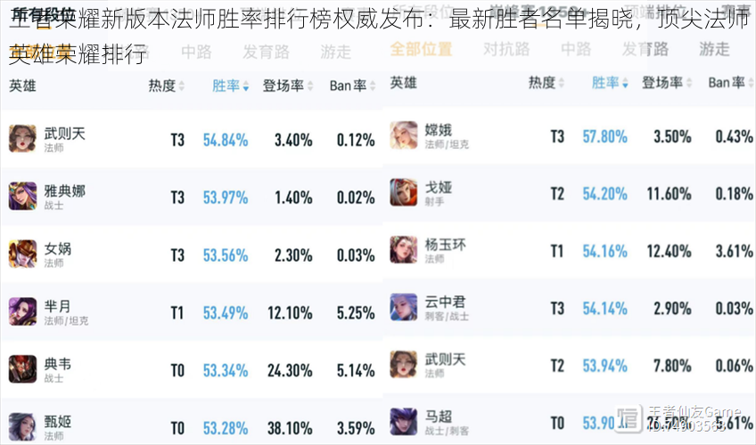 王者荣耀新版本法师胜率排行榜权威发布:最新胜者名单揭晓,顶尖法师英雄荣耀排行